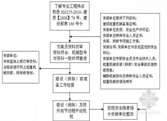 拆塔吊前需要啥手续证书（拆塔吊的流程）-图2