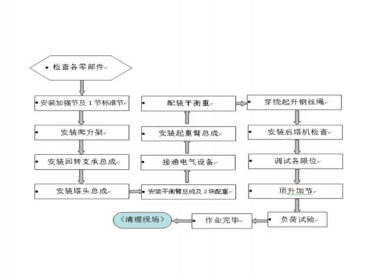 拆塔吊前需要啥手续证书（拆塔吊的流程）