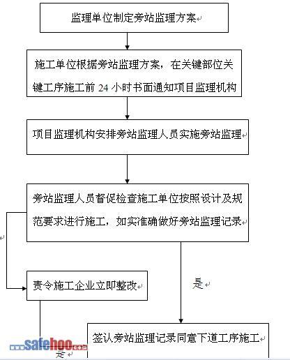 塔吊安拆监理需要旁站不（塔吊拆除监理注意事项）-图3