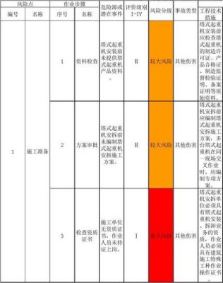 塔吊安拆作业风险分析表（塔吊安拆作业风险分析表格）