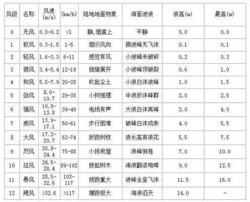 塔吊拆时风力达到几级（塔吊拆时风力达到几级可以施工）-图2