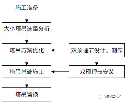 塔吊安拆方案流程图解视频（塔吊安拆方案流程图解视频讲解）-图1