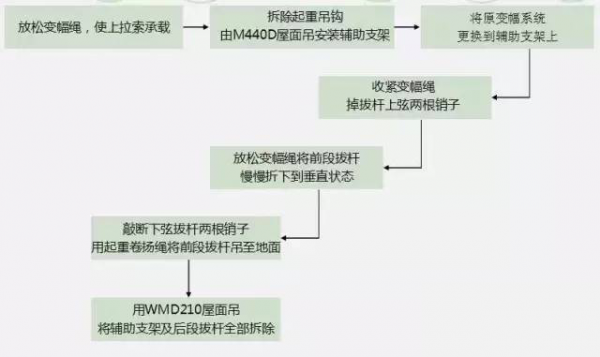 拆塔吊该怎么拆（拆塔吊该怎么拆图解）-图2