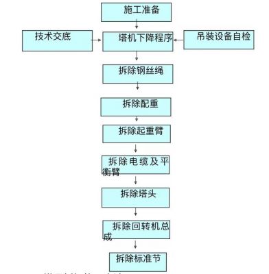 塔吊安拆的技术要求有哪些（塔吊安拆流程图）-图2