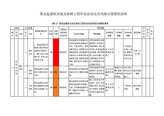 塔吊安拆安全风险分析表（塔吊安拆事故责任划分）-图1