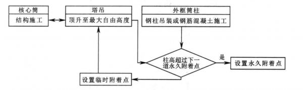 拆塔吊加固视频全过程教程（塔吊装拆方案）-图3