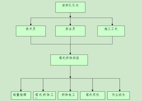 塔吊安拆工管理制度及流程（塔吊安拆工管理制度及流程图）-图3